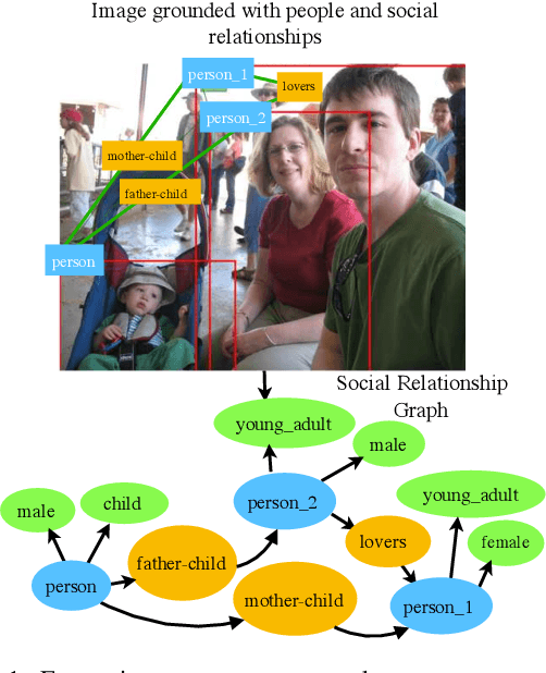 Figure 1 for An End-to-End Network for Generating Social Relationship Graphs