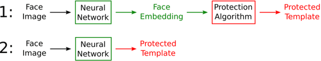Figure 1 for Towards Protecting Face Embeddings in Mobile Face Verification Scenarios