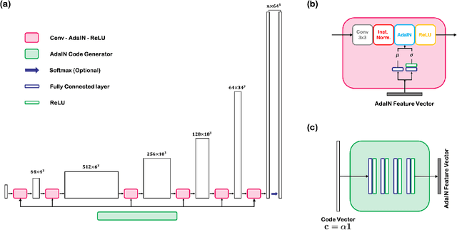 Figure 1 for Feature Disentanglement in generating three-dimensional structure from two-dimensional slice with sliceGAN