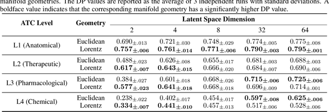 Figure 2 for Semi-Supervised Hierarchical Drug Embedding in Hyperbolic Space