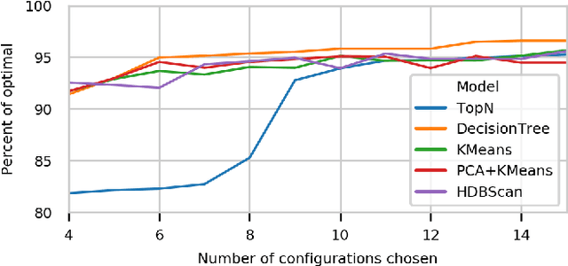 Figure 4 for Towards automated kernel selection in machine learning systems: A SYCL case study