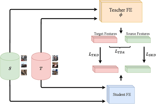 Figure 3 for Knowledge Distillation Methods for Efficient Unsupervised Adaptation Across Multiple Domains