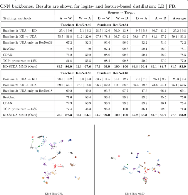 Figure 2 for Knowledge Distillation Methods for Efficient Unsupervised Adaptation Across Multiple Domains