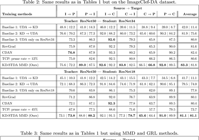 Figure 4 for Knowledge Distillation Methods for Efficient Unsupervised Adaptation Across Multiple Domains