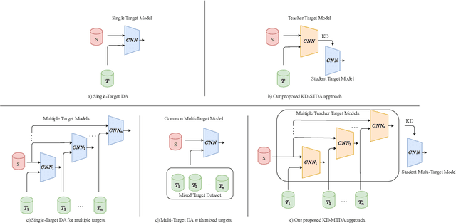 Figure 1 for Knowledge Distillation Methods for Efficient Unsupervised Adaptation Across Multiple Domains