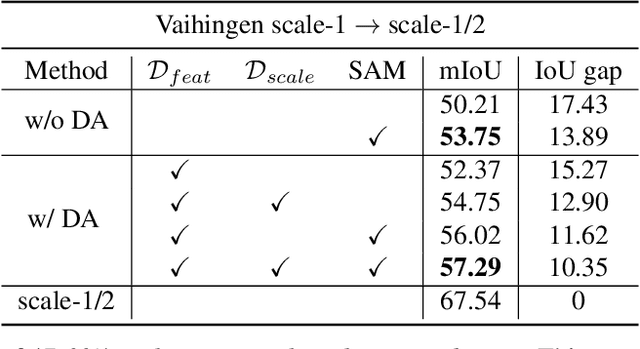 Figure 4 for Scale Aware Adaptation for Land-Cover Classification in Remote Sensing Imagery