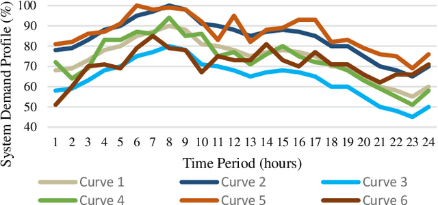 Figure 1 for Feasibility Layer Aided Machine Learning Approach for Day-Ahead Operations