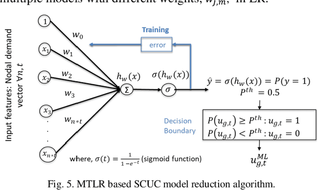 Figure 4 for Feasibility Layer Aided Machine Learning Approach for Day-Ahead Operations