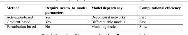 Figure 2 for One Map Does Not Fit All: Evaluating Saliency Map Explanation on Multi-Modal Medical Images