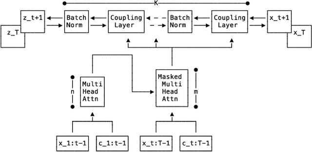 Figure 3 for Multi-variate Probabilistic Time Series Forecasting via Conditioned Normalizing Flows