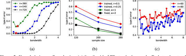 Figure 2 for Exponentially Consistent Kernel Two-Sample Tests