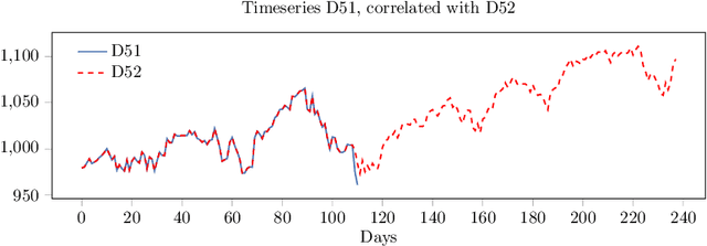 Figure 4 for Correlated daily time series and forecasting in M4 competition