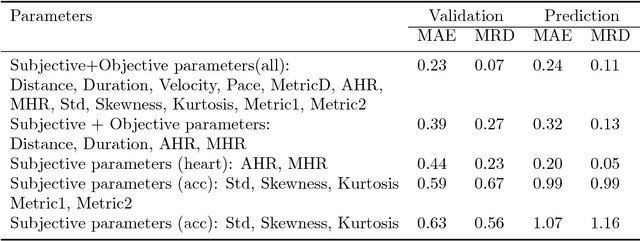 Figure 2 for Deep Learning for Fatigue Estimation on the Basis of Multimodal Human-Machine Interactions