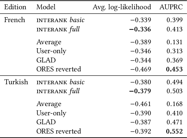 Figure 3 for Can Who-Edits-What Predict Edit Survival?