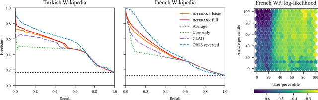 Figure 2 for Can Who-Edits-What Predict Edit Survival?