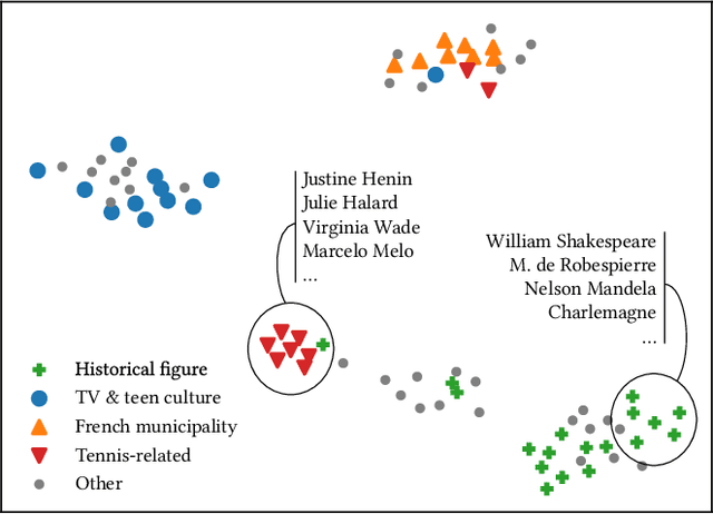 Figure 4 for Can Who-Edits-What Predict Edit Survival?