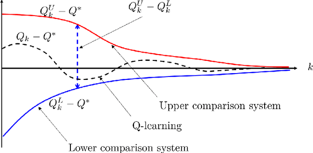 Figure 1 for Finite-Time Analysis of Asynchronous Q-learning under Diminishing Step-Size from Control-Theoretic View