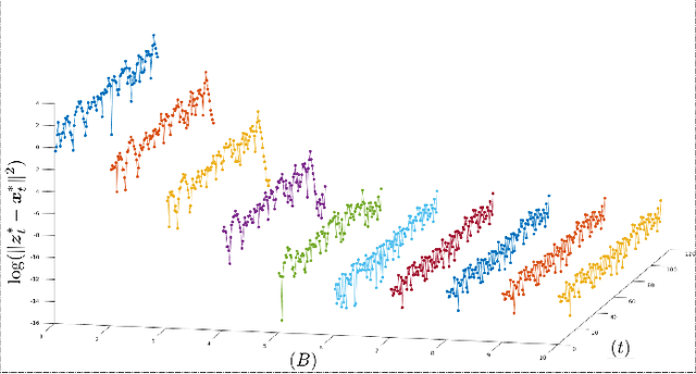 Figure 4 for Streaming Solutions for Time-Varying Optimization Problems