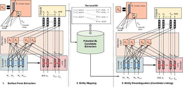 Figure 3 for Context-aware Entity Linking with Attentive Neural Networks on Wikidata Knowledge Graph