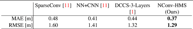 Figure 4 for Propagating Confidences through CNNs for Sparse Data Regression