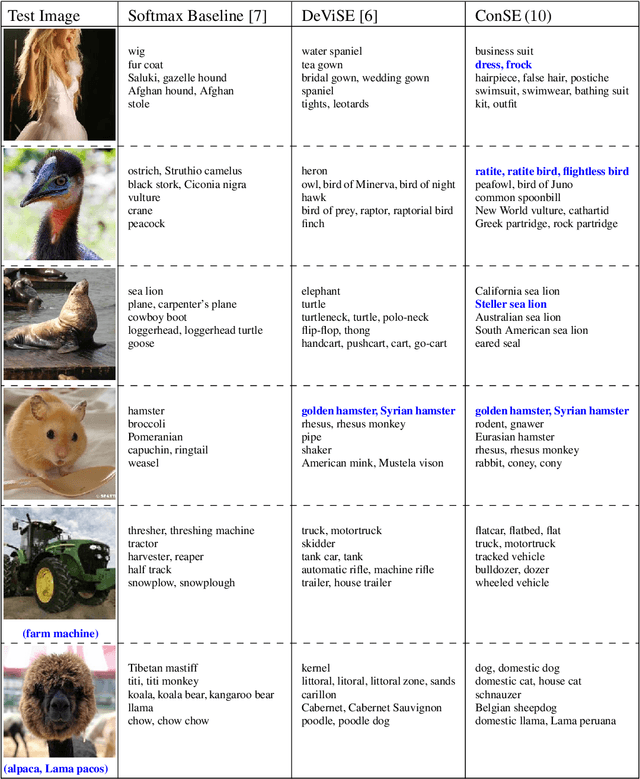 Figure 1 for Zero-Shot Learning by Convex Combination of Semantic Embeddings