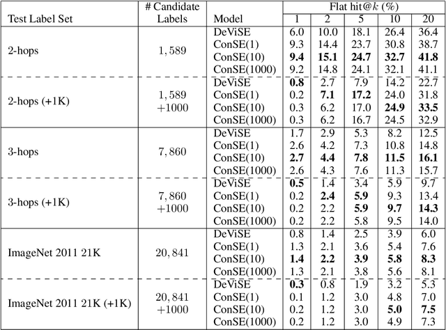 Figure 2 for Zero-Shot Learning by Convex Combination of Semantic Embeddings