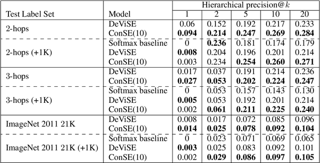 Figure 3 for Zero-Shot Learning by Convex Combination of Semantic Embeddings