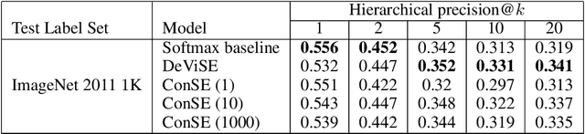 Figure 4 for Zero-Shot Learning by Convex Combination of Semantic Embeddings