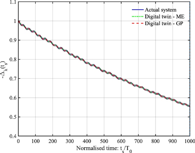 Figure 3 for Machine learning based digital twin for dynamical systems with multiple time-scales