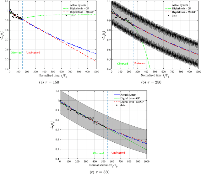 Figure 4 for Machine learning based digital twin for dynamical systems with multiple time-scales