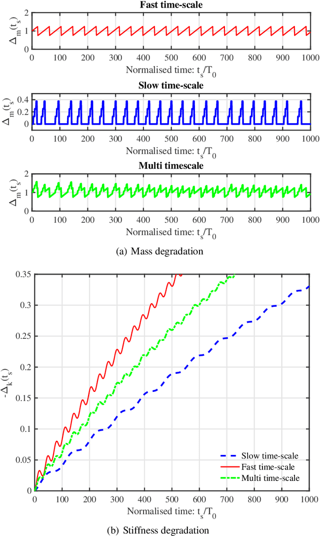 Figure 1 for Machine learning based digital twin for dynamical systems with multiple time-scales