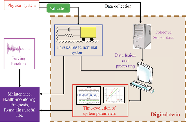 Figure 2 for Machine learning based digital twin for dynamical systems with multiple time-scales