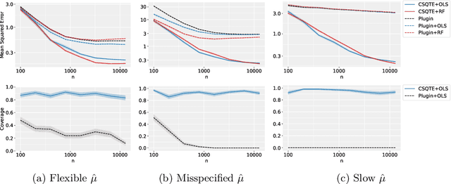 Figure 1 for Robust and Agnostic Learning of Conditional Distributional Treatment Effects