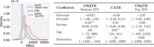 Figure 2 for Robust and Agnostic Learning of Conditional Distributional Treatment Effects
