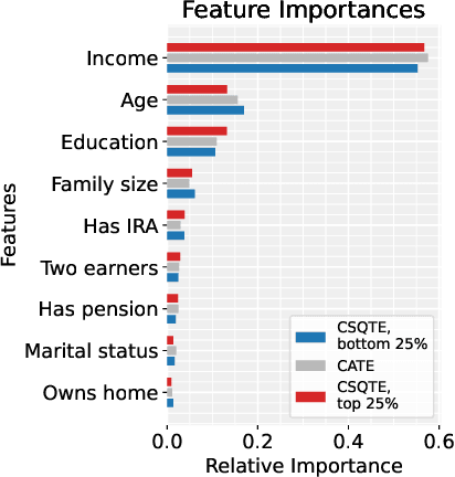 Figure 3 for Robust and Agnostic Learning of Conditional Distributional Treatment Effects