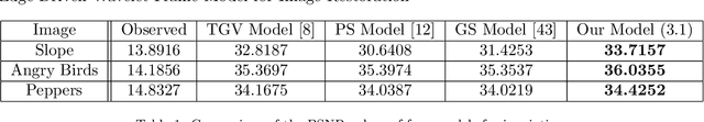 Figure 2 for An Edge Driven Wavelet Frame Model for Image Restoration