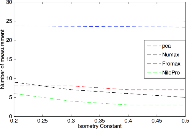 Figure 3 for Practical Algorithms for Learning Near-Isometric Linear Embeddings