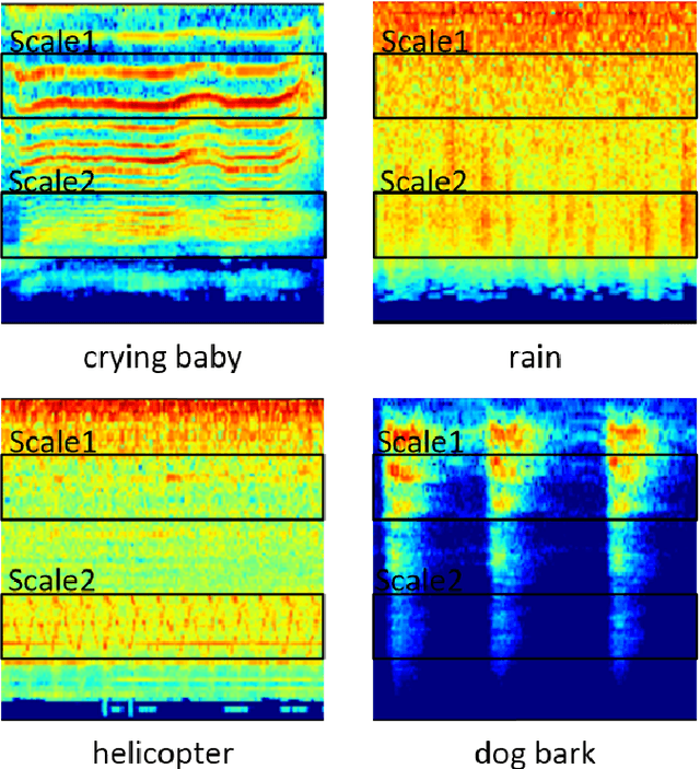 Figure 1 for Sub-Spectrogram Segmentation for Environmental Sound Classification via Convolutional Recurrent Neural Network and Score Level Fusion