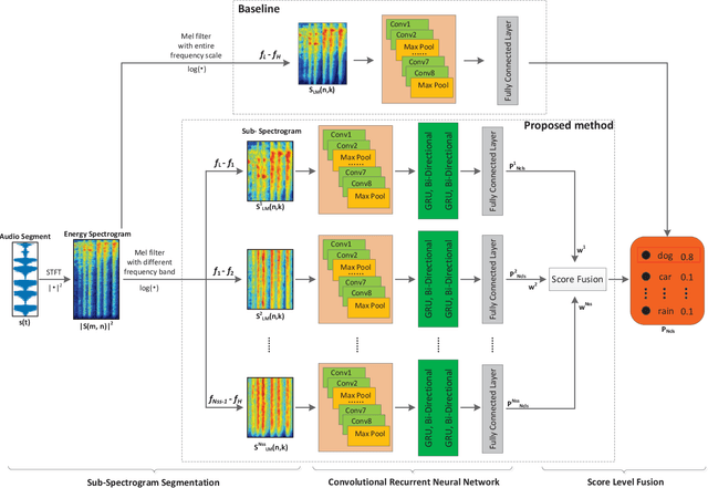 Figure 2 for Sub-Spectrogram Segmentation for Environmental Sound Classification via Convolutional Recurrent Neural Network and Score Level Fusion