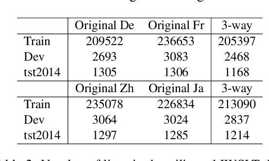 Figure 3 for One Source, Two Targets: Challenges and Rewards of Dual Decoding
