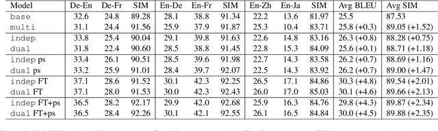 Figure 4 for One Source, Two Targets: Challenges and Rewards of Dual Decoding