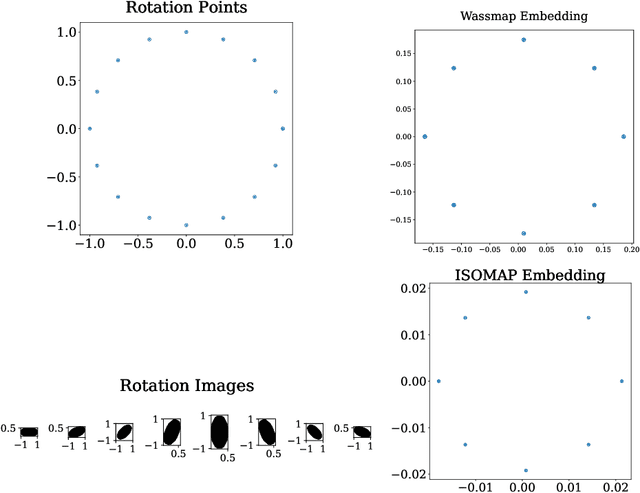 Figure 4 for Wassmap: Wasserstein Isometric Mapping for Image Manifold Learning