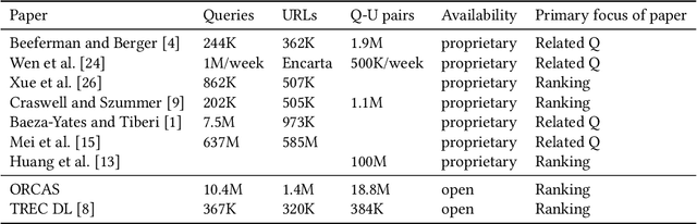 Figure 1 for ORCAS: 18 Million Clicked Query-Document Pairs for Analyzing Search