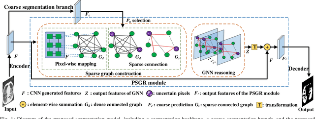 Figure 1 for PSGR: Pixel-wise Sparse Graph Reasoning for COVID-19 Pneumonia Segmentation in CT Images