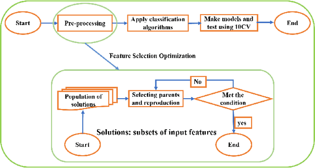 Figure 2 for The application of Evolutionary and Nature Inspired Algorithms in Data Science and Data Analytics