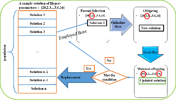 Figure 3 for The application of Evolutionary and Nature Inspired Algorithms in Data Science and Data Analytics