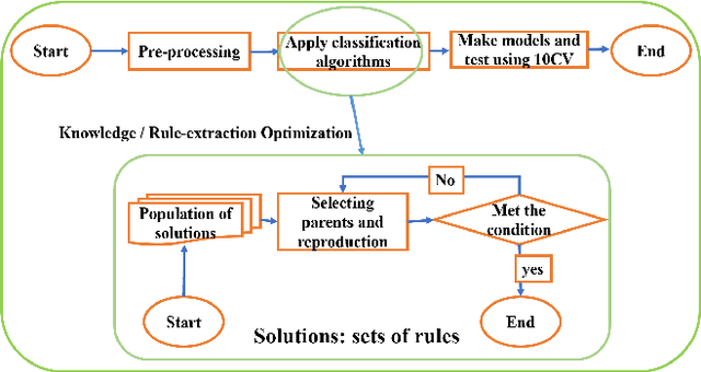 Figure 4 for The application of Evolutionary and Nature Inspired Algorithms in Data Science and Data Analytics