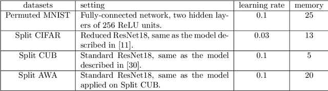 Figure 4 for Gradient Episodic Memory with a Soft Constraint for Continual Learning