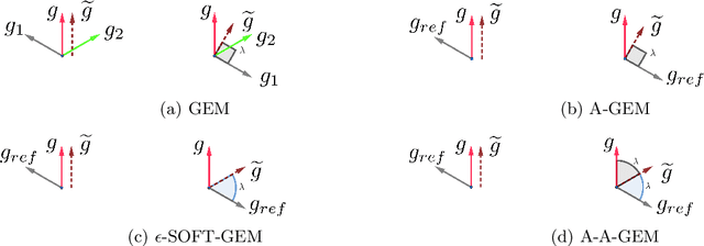 Figure 1 for Gradient Episodic Memory with a Soft Constraint for Continual Learning