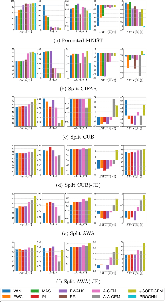 Figure 3 for Gradient Episodic Memory with a Soft Constraint for Continual Learning